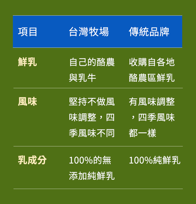 鮮乳推薦,台南鮮乳推薦,六甲田莊,柳營鮮乳,六甲田莊鮮乳,台灣小農鮮乳,小農鮮乳,台南小農鮮乳,台灣牧場鮮乳,牛乳推薦,牛奶推薦,純乳推薦,純鮮乳推薦,-台灣牧場