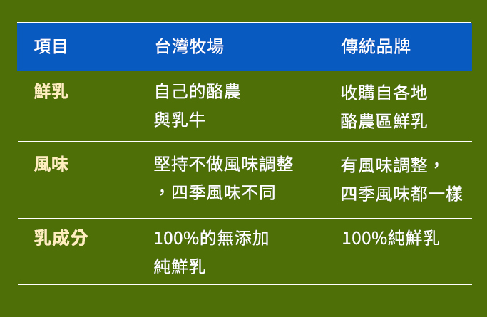 鮮乳推薦,台南鮮乳推薦,六甲田莊,柳營鮮乳,六甲田莊鮮乳,台灣小農鮮乳,小農鮮乳,台南小農鮮乳,台灣牧場鮮乳,牛乳推薦,牛奶推薦,純乳推薦,純鮮乳推薦,-台灣牧場